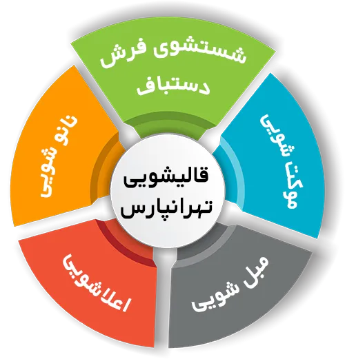 انواع خدمات در قالیشویی تهرانپارس 